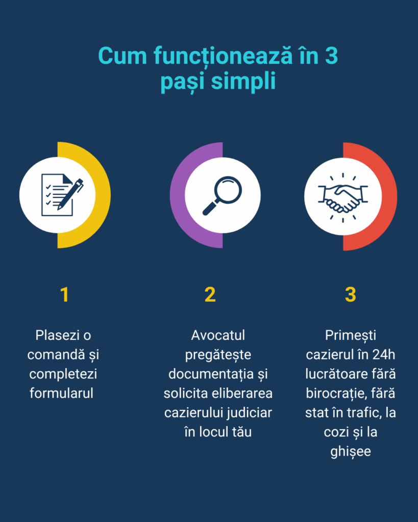 Infografic cu trei pași simpli pentru eliberare cazier judiciar online: completare formular, pregătire document de către avocat, primirea cazierului &icirc;n 24h fără birocrație.
